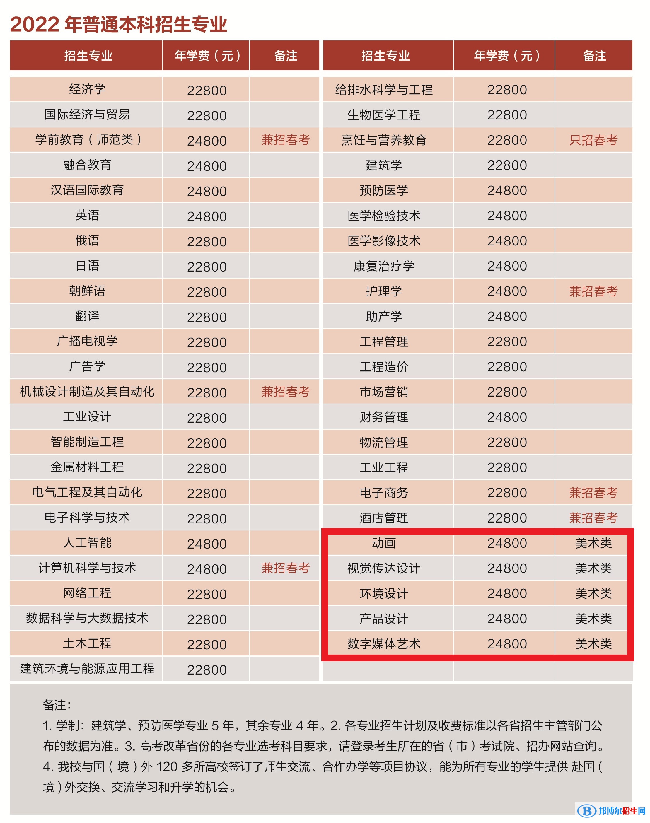 青島濱海學(xué)院藝術(shù)類專業(yè)有哪些？