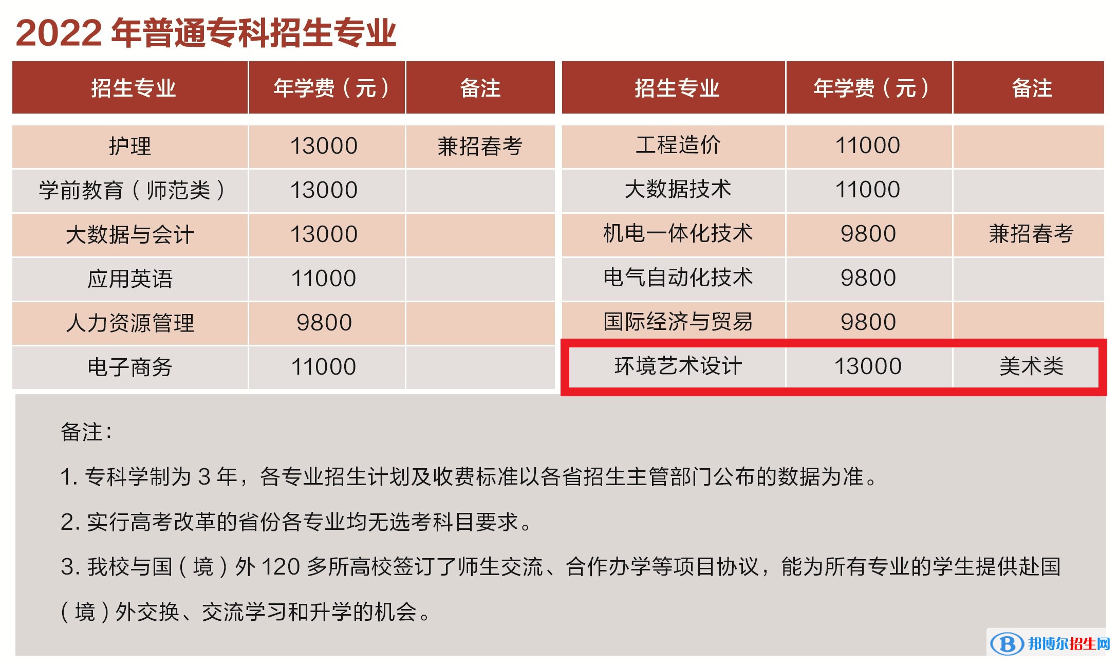 青島濱海學(xué)院藝術(shù)類專業(yè)有哪些？