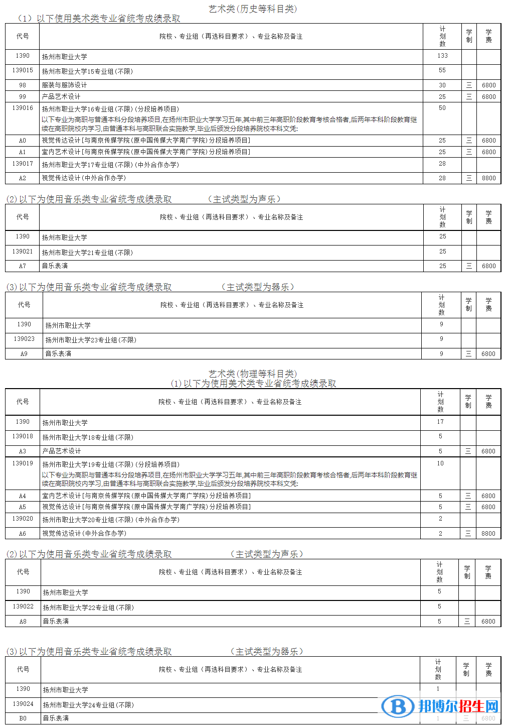 揚州市職業(yè)大學(xué)藝術(shù)類專業(yè)有哪些？