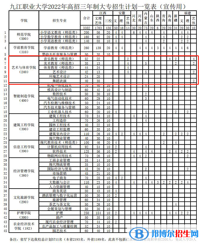 九江職業(yè)大學(xué)藝術(shù)類專業(yè)有哪些？