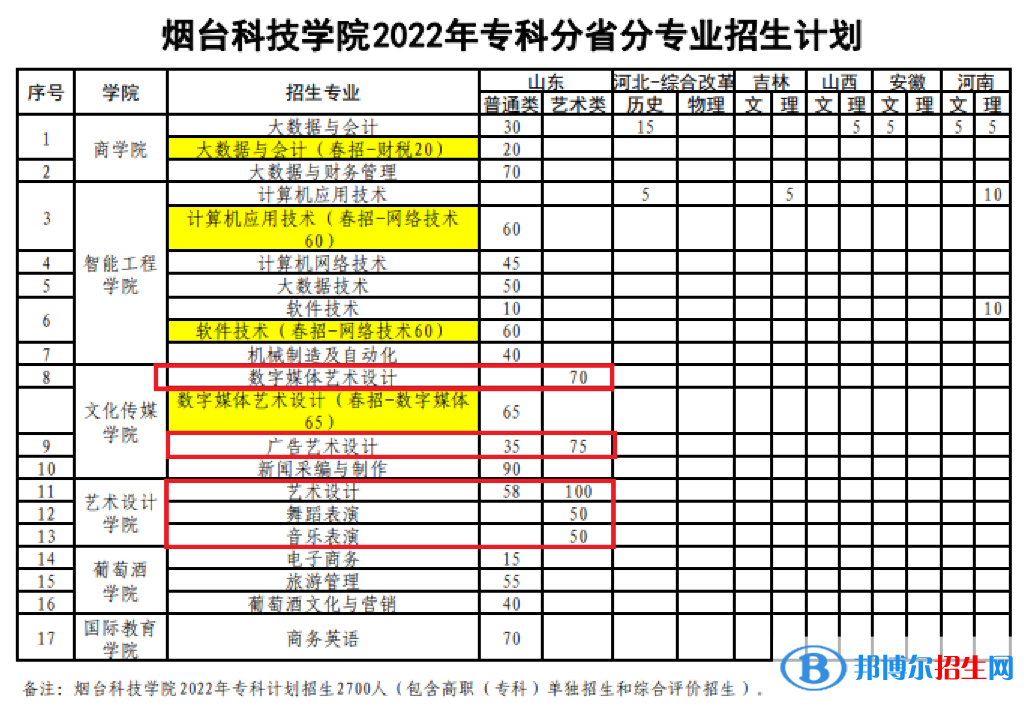 煙臺科技學(xué)院藝術(shù)類專業(yè)有哪些？