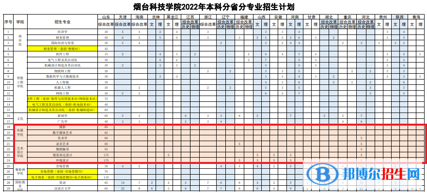 煙臺科技學(xué)院藝術(shù)類專業(yè)有哪些？