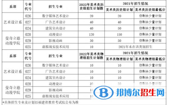福州黎明職業(yè)技術(shù)學(xué)院藝術(shù)類專業(yè)有哪些？