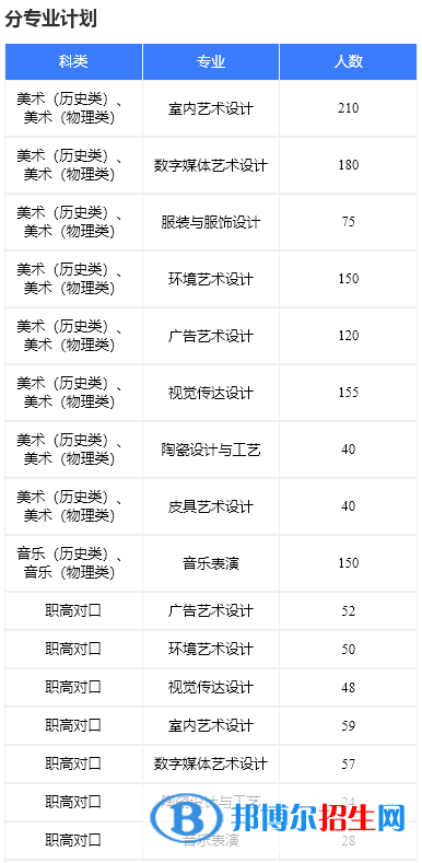 湖南科技職業(yè)學(xué)院藝術(shù)類專業(yè)有哪些？