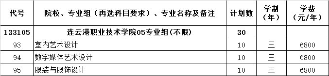 連云港職業(yè)技術(shù)學(xué)院藝術(shù)類專業(yè)有哪些？
