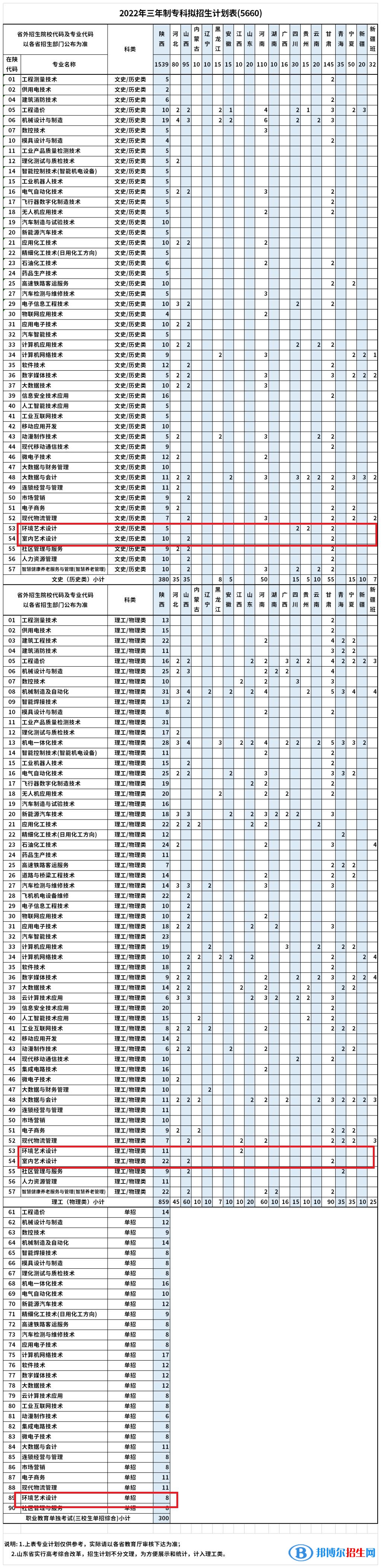 陜西國防工業(yè)職業(yè)技術學院藝術類專業(yè)有哪些？