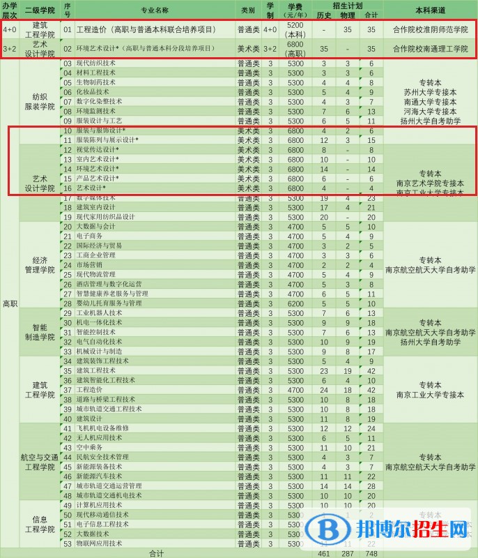 江蘇工程職業(yè)技術(shù)學(xué)院藝術(shù)類專業(yè)有哪些？