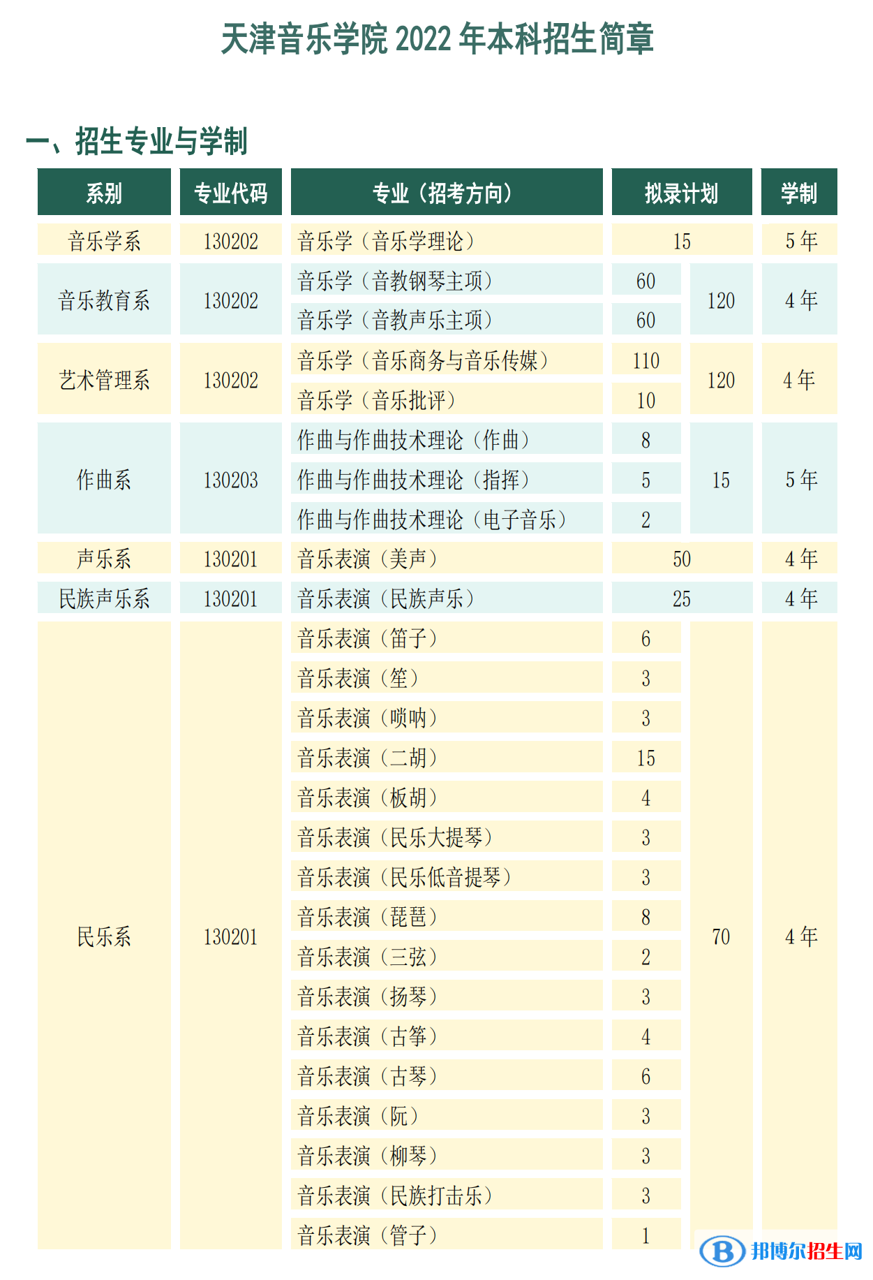 2022年天津音樂學(xué)院藝術(shù)類專業(yè)有哪些？