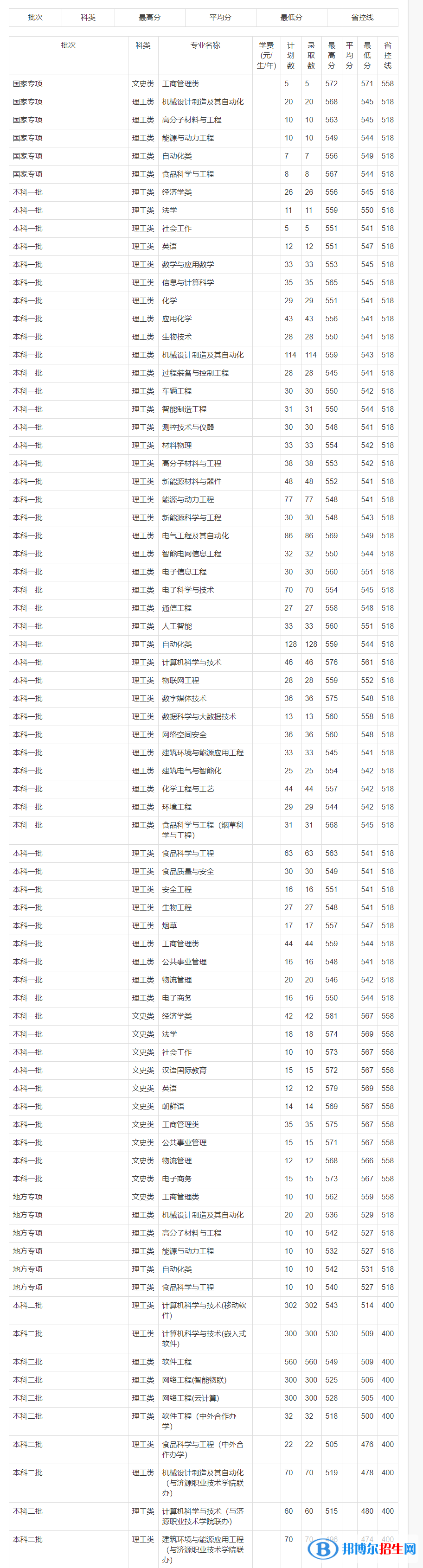 鄭州輕工業(yè)大學(xué)是幾本？是985和211嗎？