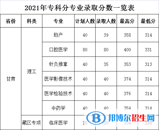 甘肅醫(yī)學(xué)院是幾本？是985和211嗎？