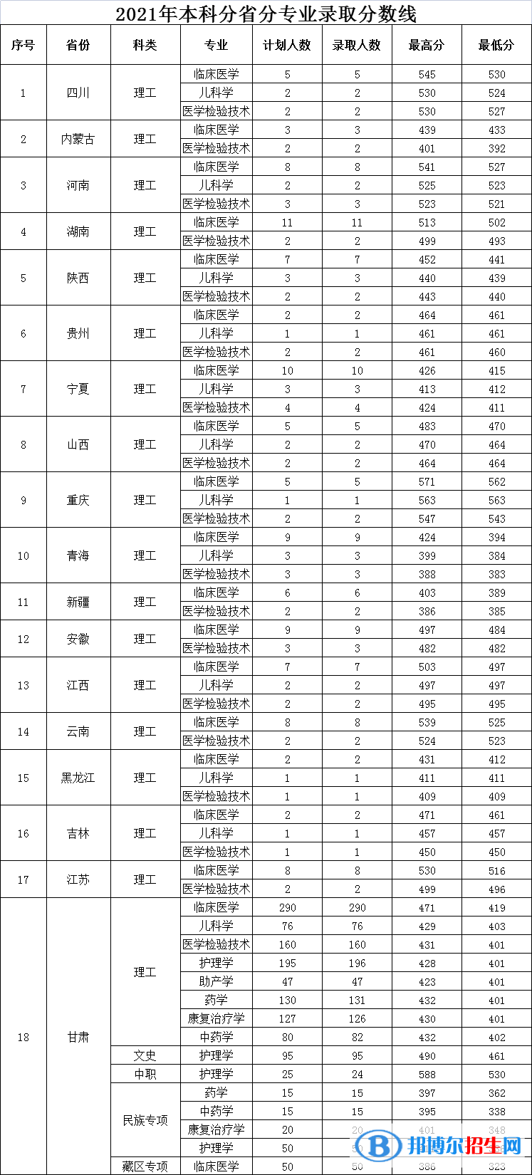 甘肅醫(yī)學(xué)院是幾本？是985和211嗎？