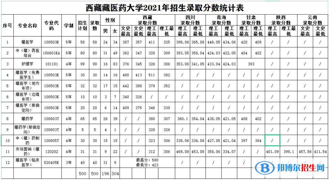 西藏藏醫(yī)藥大學(xué)是幾本？是985和211嗎？
