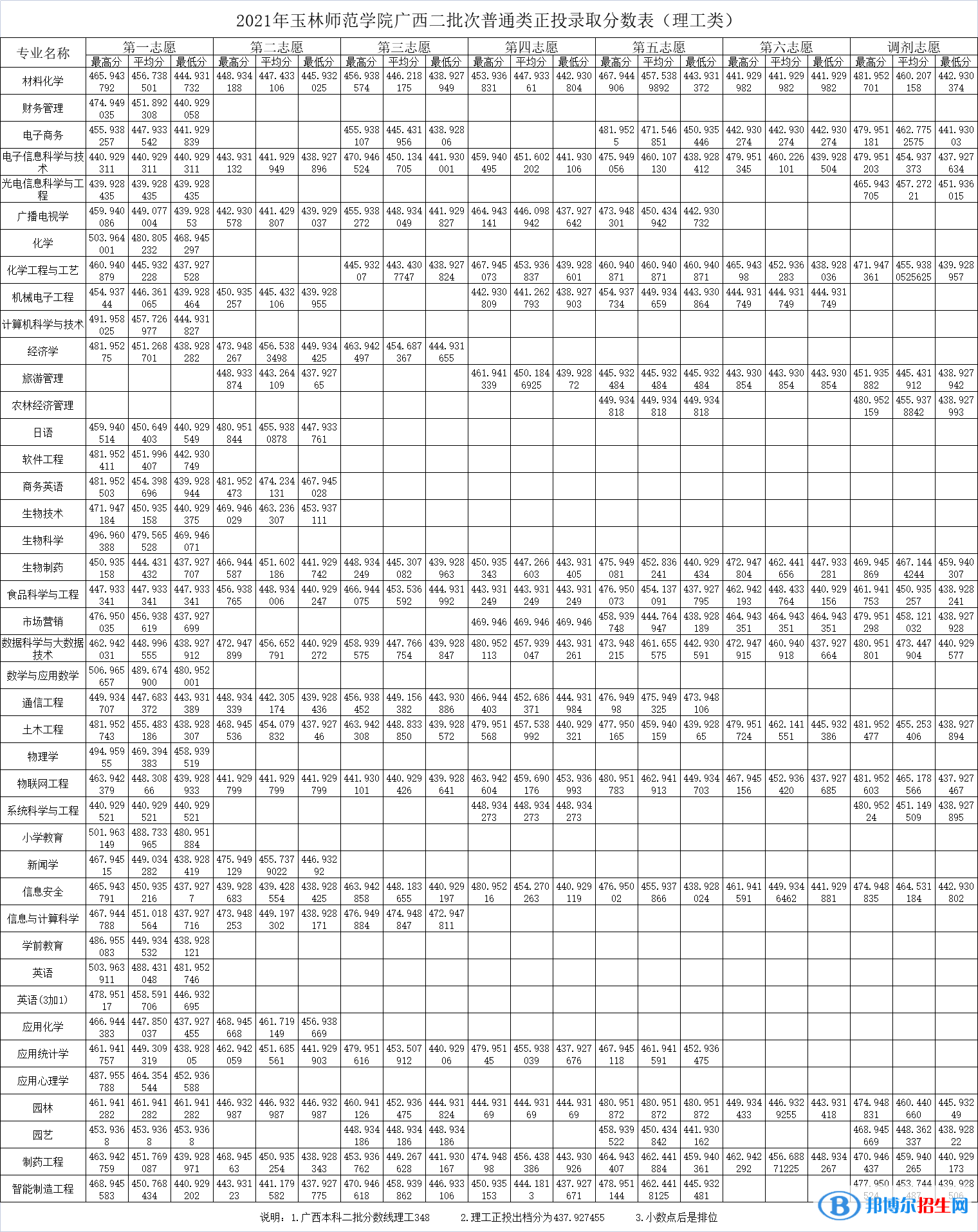 玉林師范學(xué)院是幾本？是985和211嗎？