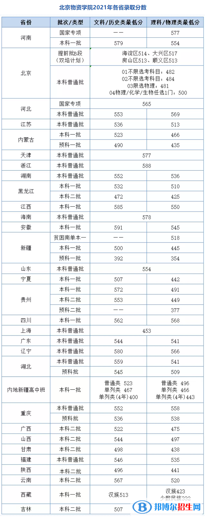 北京物資學(xué)院是幾本？是985和211嗎？