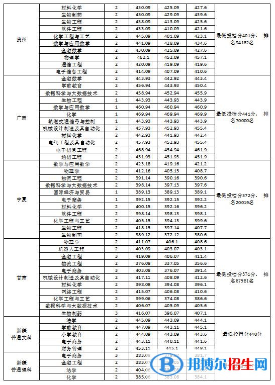 淮南師范學院是幾本？是985和211嗎？