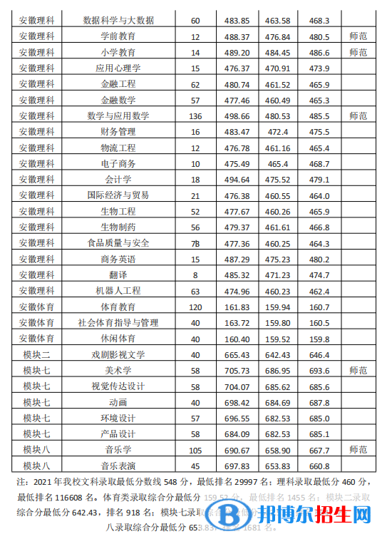 淮南師范學院是幾本？是985和211嗎？
