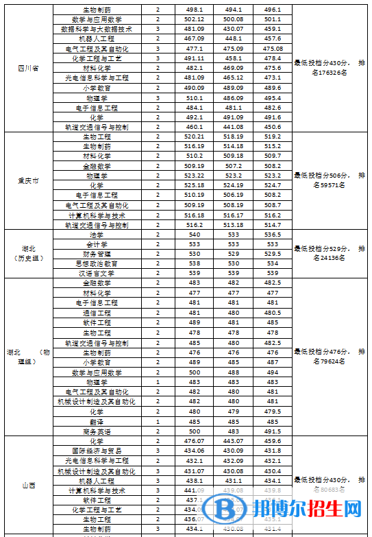 淮南師范學院是幾本？是985和211嗎？