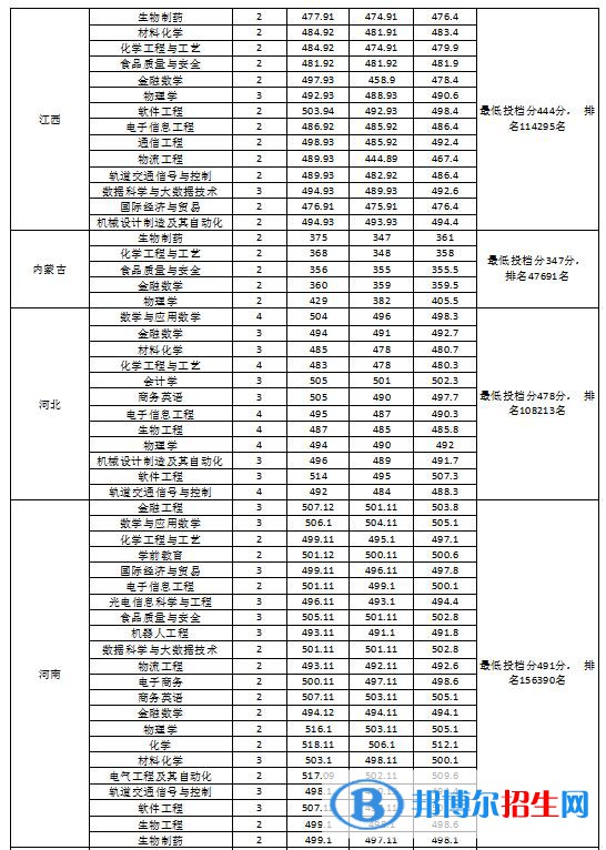 淮南師范學院是幾本？是985和211嗎？