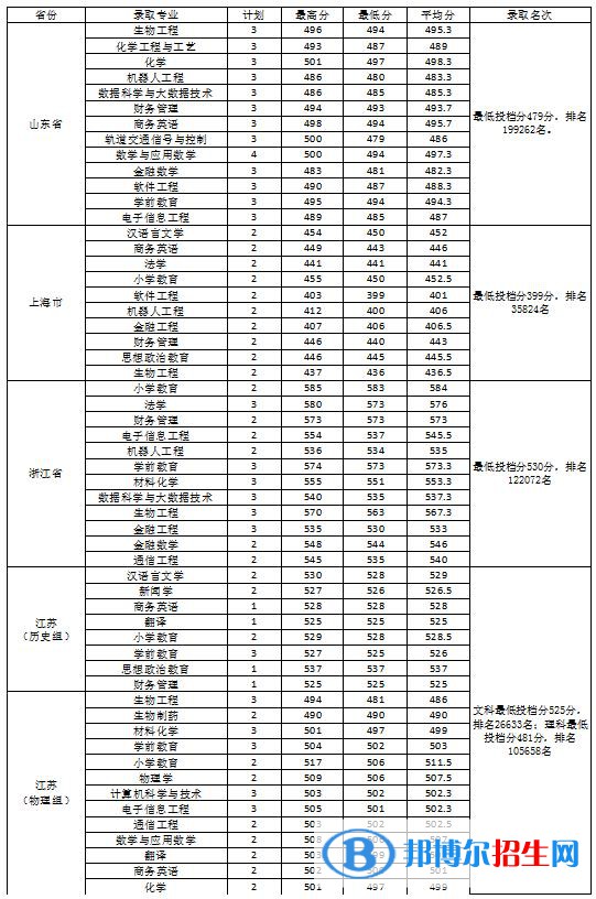 淮南師范學院是幾本？是985和211嗎？