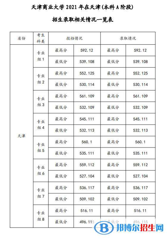天津商業(yè)大學(xué)是幾本？是985和211嗎？