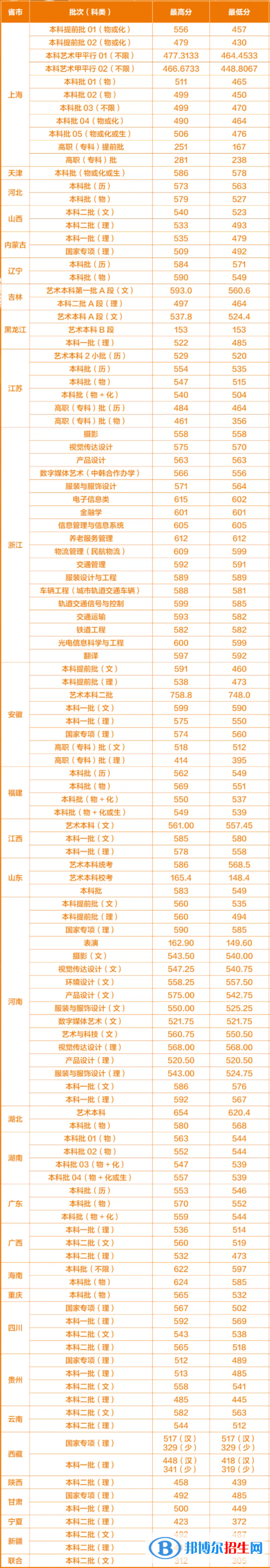 上海工程技術(shù)大學(xué)是幾本？是985和211嗎？