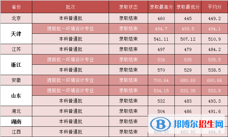 河北建筑工程學(xué)院是幾本？是985和211嗎？