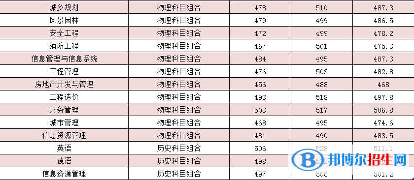河北建筑工程學(xué)院是幾本？是985和211嗎？