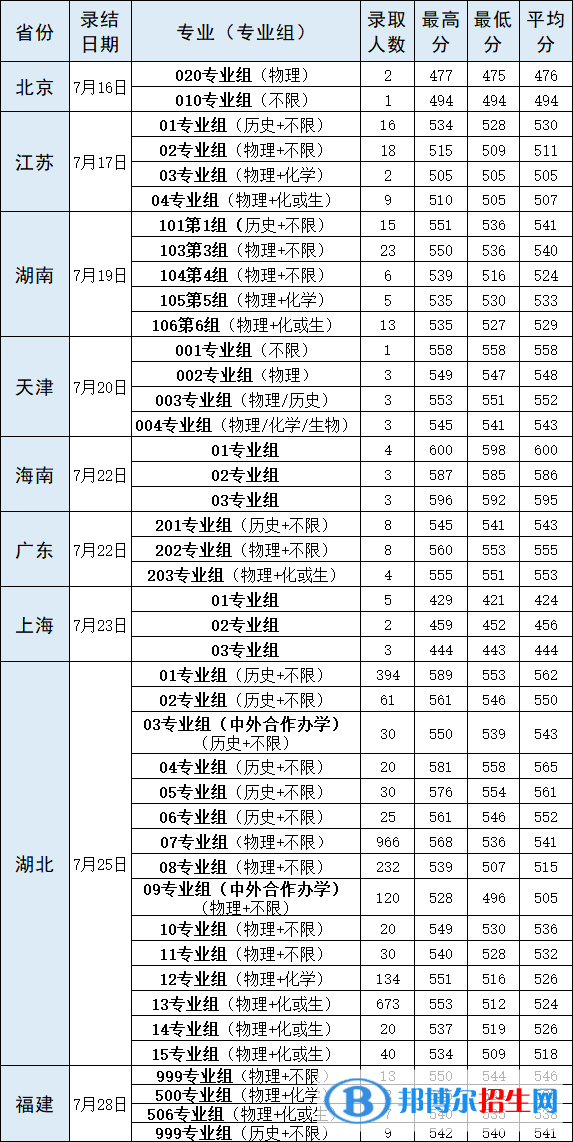 武漢輕工大學(xué)是幾本？是985和211嗎？
