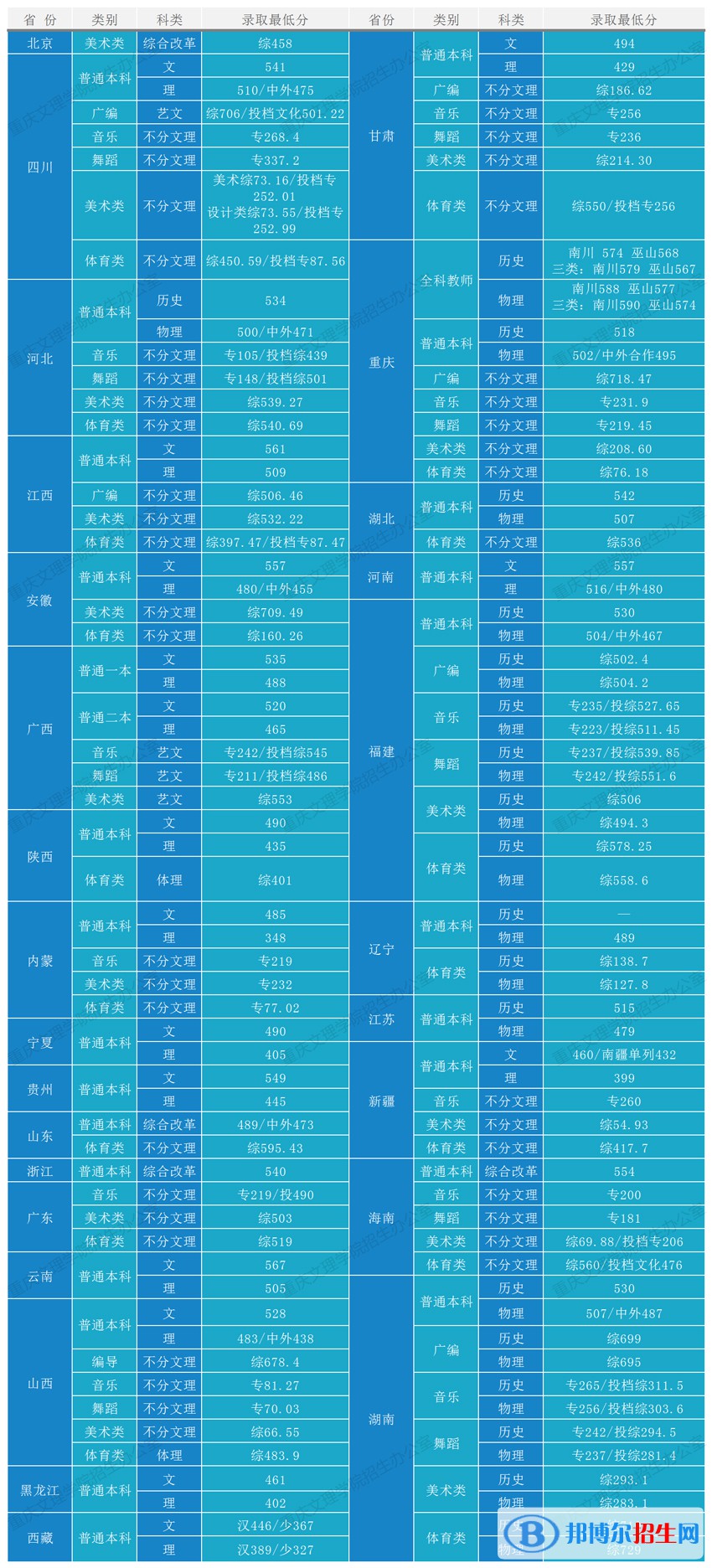重慶文理學(xué)院是幾本？是985和211嗎？