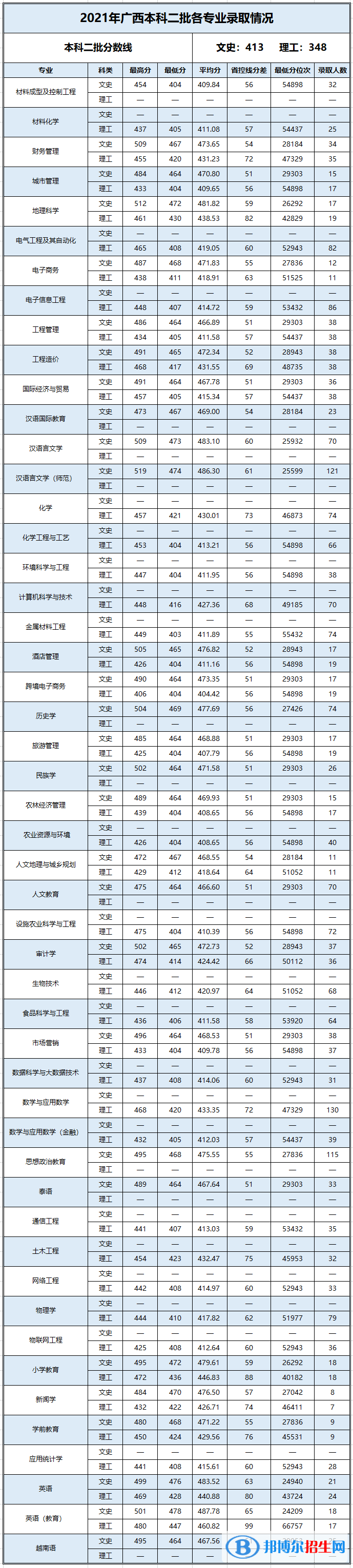 百色學(xué)院是幾本？是985和211嗎？