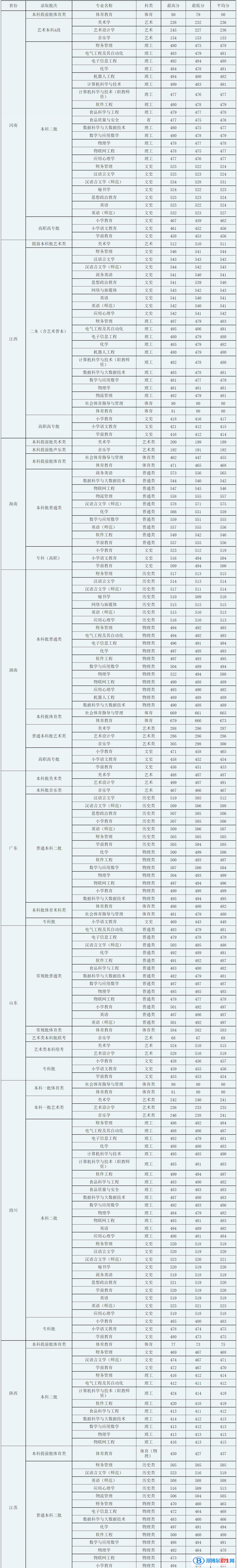 廣西科技師范學(xué)院是幾本？是985和211嗎？