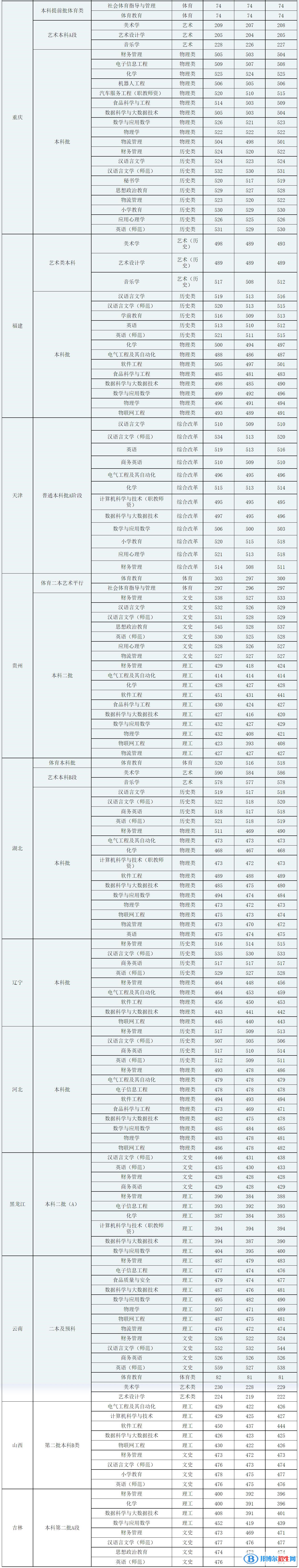 廣西科技師范學(xué)院是幾本？是985和211嗎？