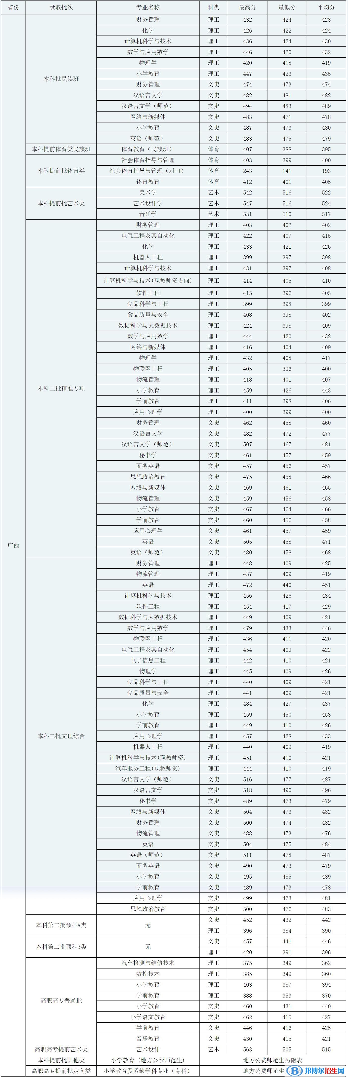 廣西科技師范學(xué)院是幾本？是985和211嗎？