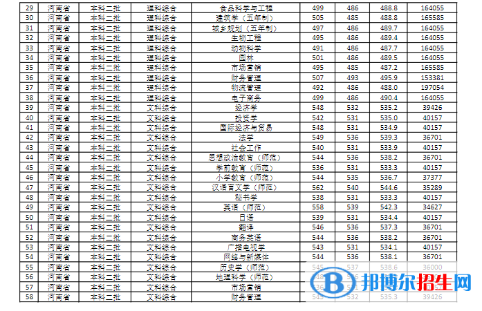 商丘師范學院是幾本？是985和211嗎？