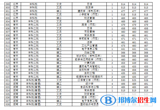 商丘師范學院是幾本？是985和211嗎？