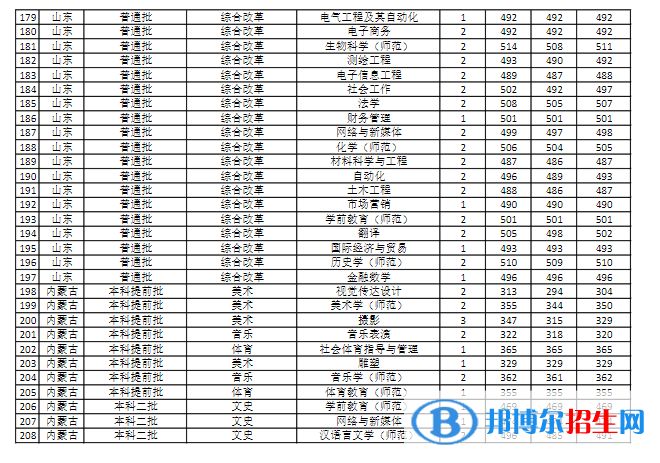 商丘師范學院是幾本？是985和211嗎？