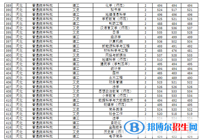 商丘師范學院是幾本？是985和211嗎？