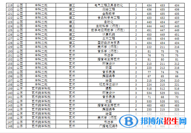 商丘師范學院是幾本？是985和211嗎？