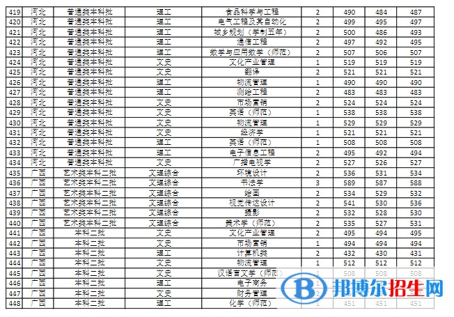 商丘師范學院是幾本？是985和211嗎？