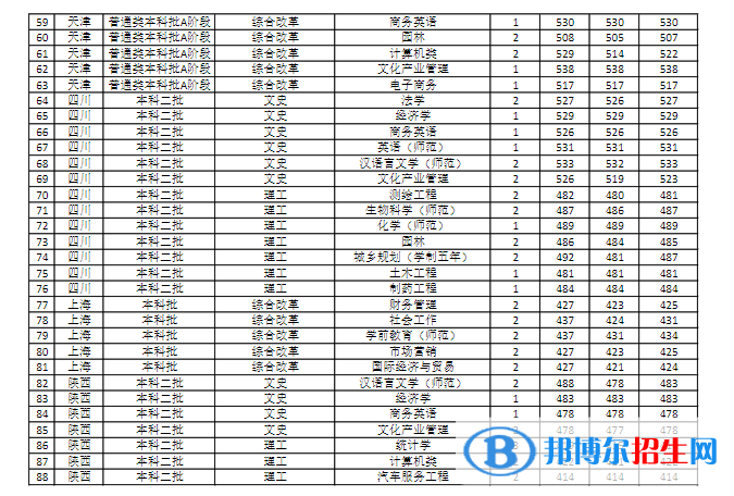 商丘師范學院是幾本？是985和211嗎？