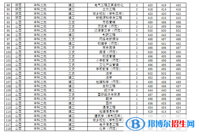 商丘師范學院是幾本？是985和211嗎？