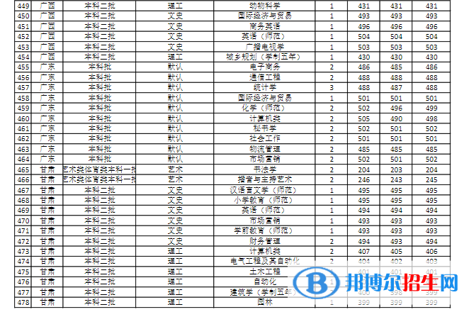 商丘師范學院是幾本？是985和211嗎？
