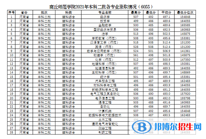 商丘師范學院是幾本？是985和211嗎？