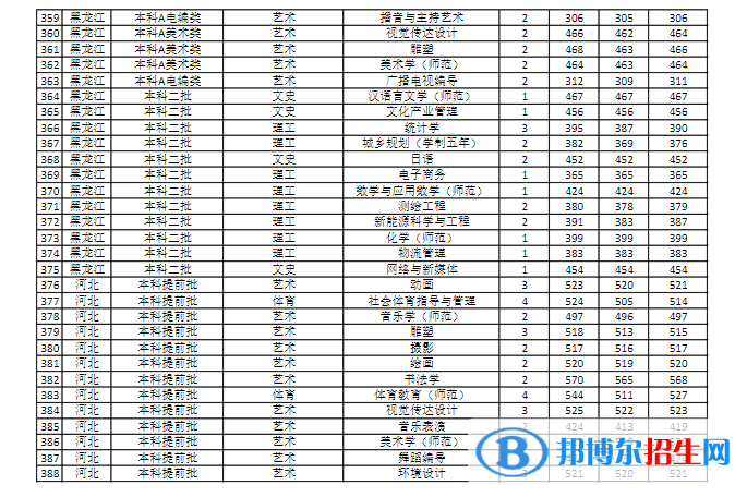 商丘師范學院是幾本？是985和211嗎？