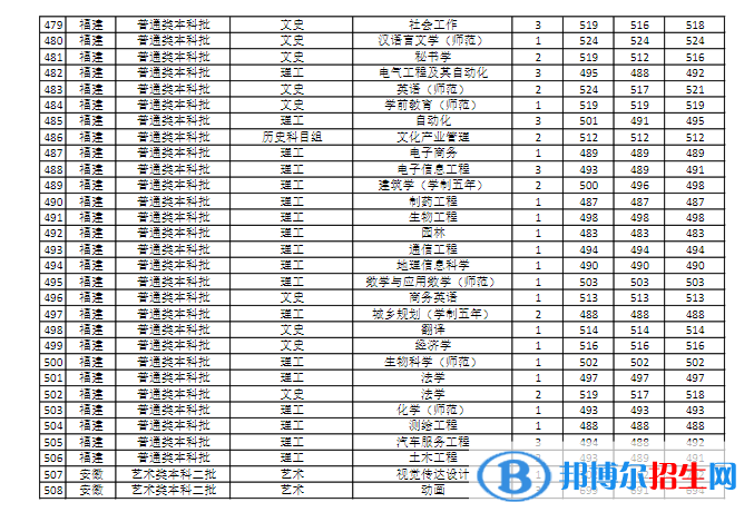 商丘師范學院是幾本？是985和211嗎？