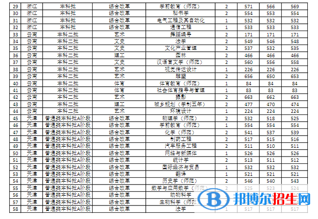 商丘師范學院是幾本？是985和211嗎？