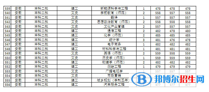 商丘師范學院是幾本？是985和211嗎？