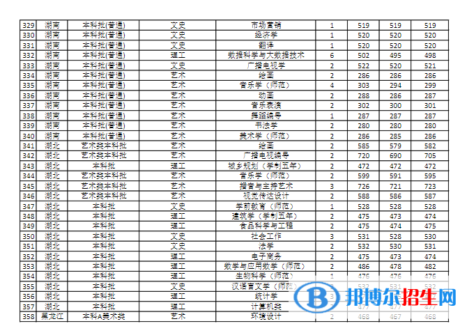 商丘師范學院是幾本？是985和211嗎？