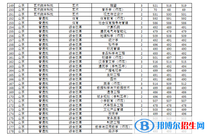 商丘師范學院是幾本？是985和211嗎？