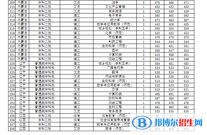 商丘師范學院是幾本？是985和211嗎？